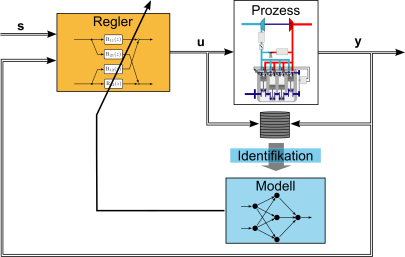 Identifikation und Regelung nichtlinearer Prozesse