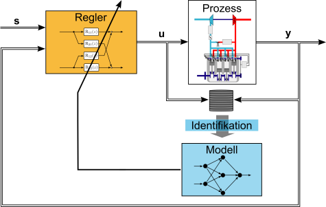Identifikation und Regelung nichtlinearer Prozesse